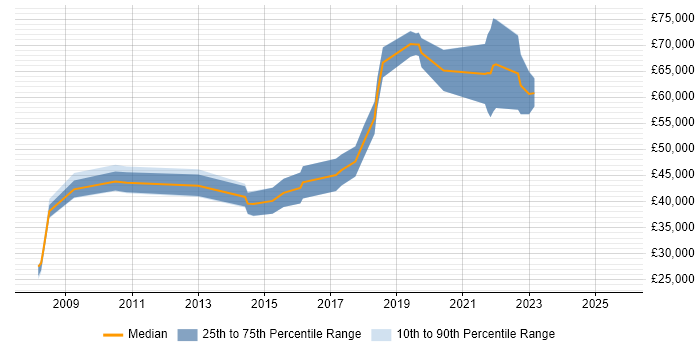 Salary distribution trend for jobs in the East Midlands citing Dependency Management