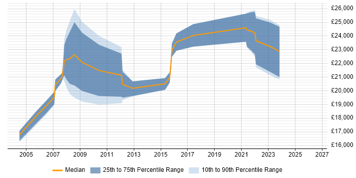 Salary distribution trend for 1st/2nd Line Support Analyst job vacancies in Derbyshire