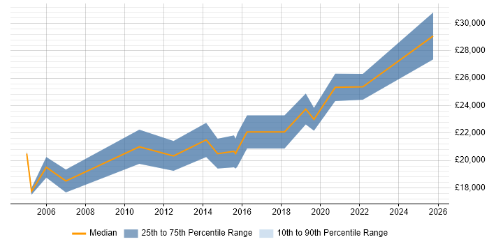 Salary distribution trend for 1st/2nd Line Support Engineer job vacancies in Derbyshire Salary distribution trend for 1st/2nd Line Support Engineer job vacancies in Derbyshire