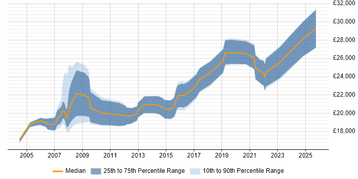 Salary distribution trend for 1st/2nd Line Support job vacancies in Derbyshire