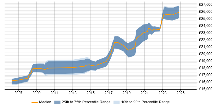 Salary distribution trend for 1st Line Engineer job vacancies in Derbyshire