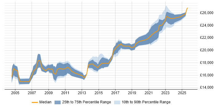 Salary distribution trend for 1st Line Support job vacancies in Derbyshire