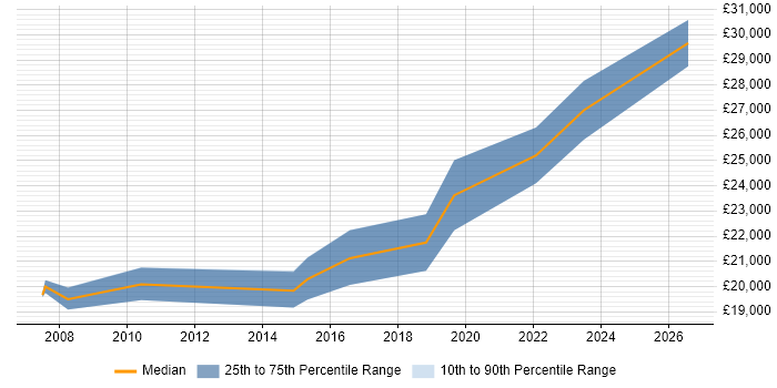 Salary distribution trend for 2nd Line Support Technician job vacancies in Derbyshire