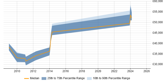 Salary distribution trend for 3D Developer job vacancies in Derbyshire