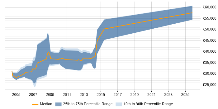 Salary distribution trend for jobs in Derbyshire citing 3D Graphics