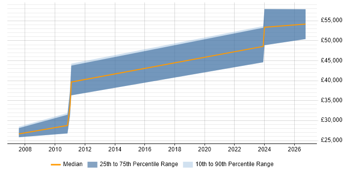 Salary distribution trend for jobs in Derbyshire citing 3D Modelling