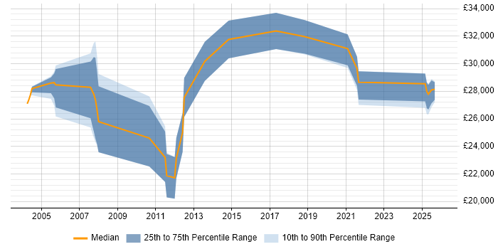 Salary distribution trend for jobs in Derbyshire citing 3G