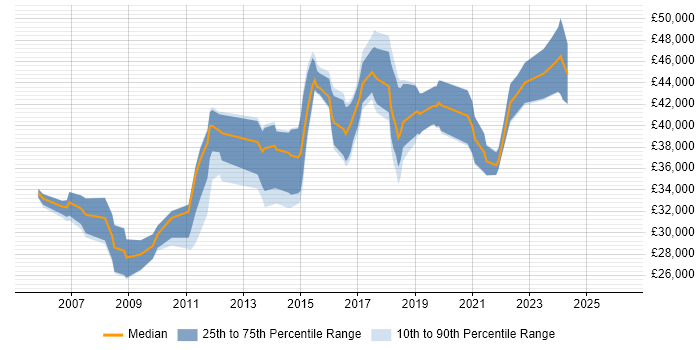 Salary distribution trend for 3rd Line Engineer job vacancies in Derbyshire