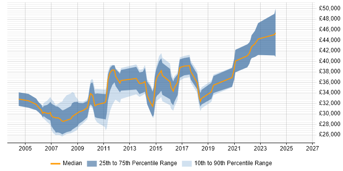 Salary distribution trend for 3rd Line Support job vacancies in Derbyshire