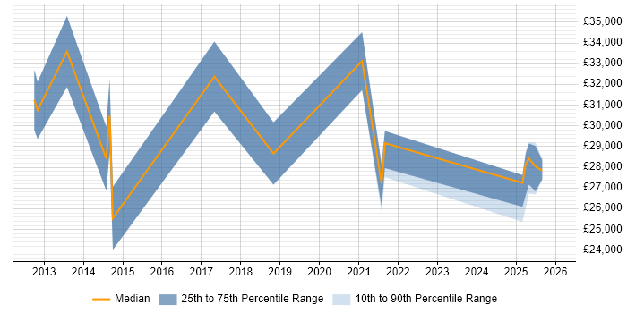 Salary distribution trend for jobs in Derbyshire citing 4G