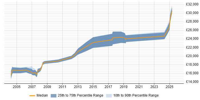 Salary distribution trend for jobs in Derbyshire citing A+ Certification