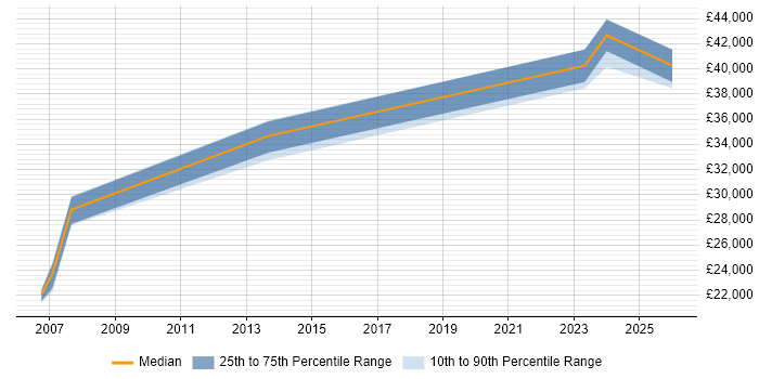 Salary distribution trend for jobs in Derbyshire citing AAT