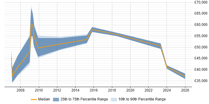 Salary distribution trend for jobs in Derbyshire citing ACCA