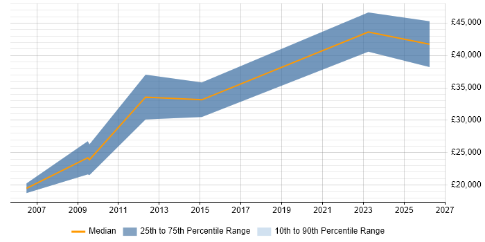 Salary distribution trend for Account Executive job vacancies in Derbyshire