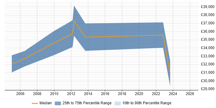 Salary distribution trend for Accountant job vacancies in Derbyshire