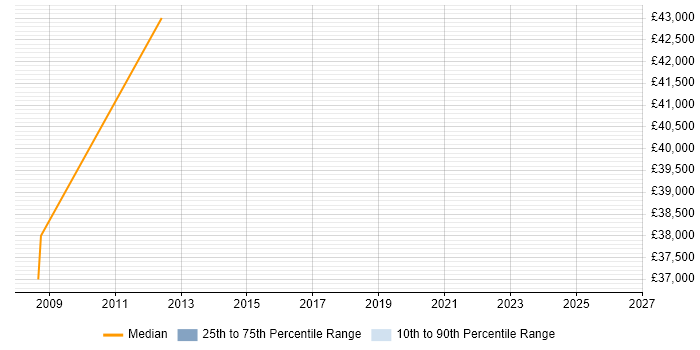 Salary distribution trend for jobs in Derbyshire citing Accounts Payable