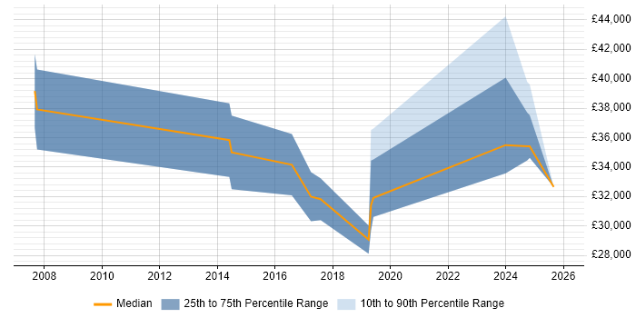 Salary distribution trend for jobs in Derbyshire citing Actionable Insight