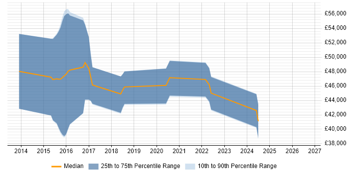 Salary distribution trend for jobs in Derbyshire citing Active Directory Federation Services