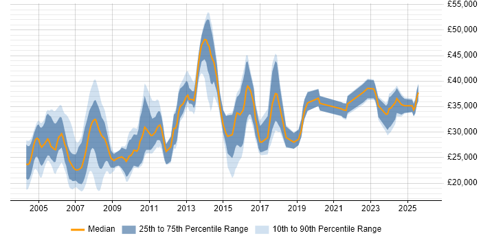 Salary distribution trend for Administrator job vacancies in Derbyshire