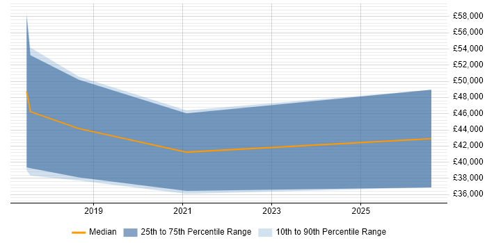 Salary distribution trend for jobs in Derbyshire citing Adobe Experience Manager