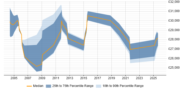 Salary distribution trend for jobs in Derbyshire citing ADSL