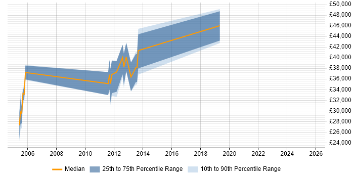 Salary distribution trend for jobs in Derbyshire citing Aeronautics