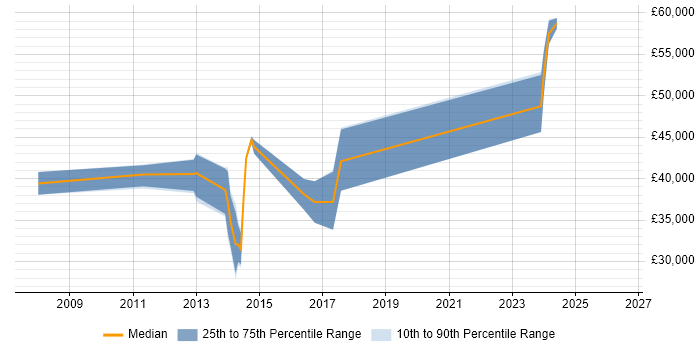 Salary distribution trend for Agile C# Developer job vacancies in Derbyshire