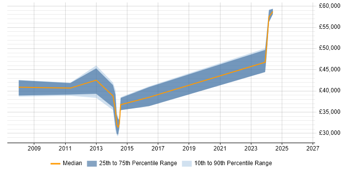 Salary distribution trend for Agile .NET Developer job vacancies in Derbyshire