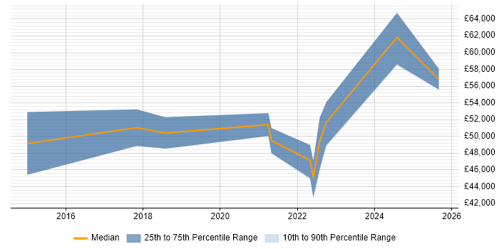 Salary distribution trend for jobs in Derbyshire citing Agile Project Management Salary distribution trend for jobs in Derbyshire citing Agile Project Management