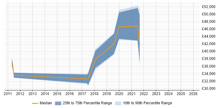 Salary distribution trend for jobs in Alfreton citing Agile