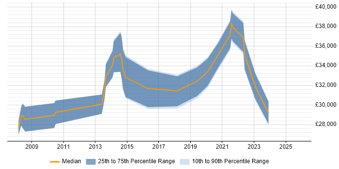 Salary distribution trend for Analyst job vacancies in Alfreton