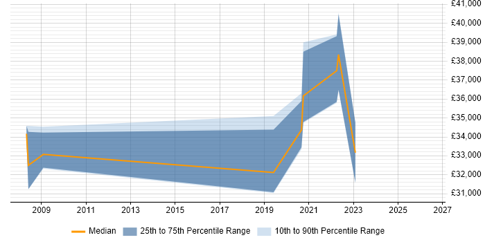 Salary distribution trend for jobs in Alfreton citing Business Intelligence