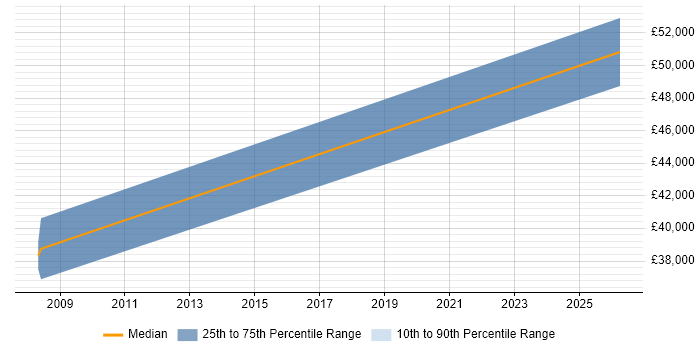 Salary distribution trend for jobs in Alfreton citing Crystal Reports