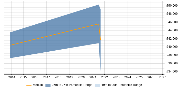 Salary distribution trend for jobs in Alfreton citing DevOps