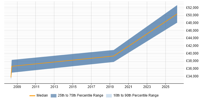 Salary distribution trend for ERP Analyst job vacancies in Alfreton