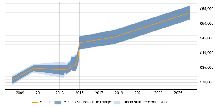 Salary distribution trend for jobs in Alfreton citing Finance