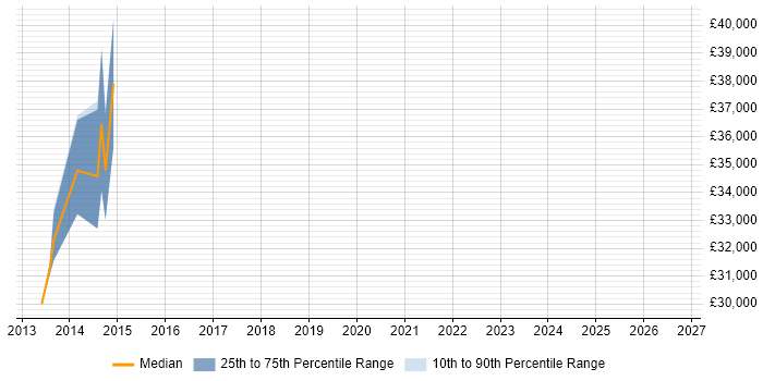 Salary distribution trend for Financial Analyst job vacancies in Alfreton