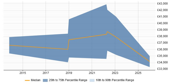 Salary distribution trend for IT Engineer job vacancies in Alfreton