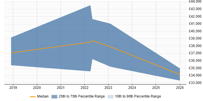 Salary distribution trend for IT Support Engineer job vacancies in Alfreton