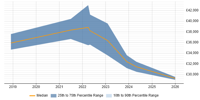 Salary distribution trend for IT Support job vacancies in Alfreton