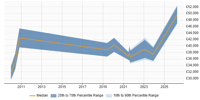 Salary distribution trend for jobs in Alfreton citing Manufacturing