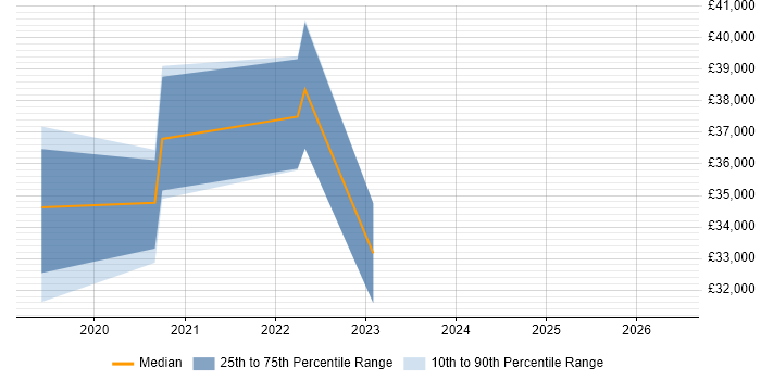 Salary distribution trend for jobs in Alfreton citing Power BI