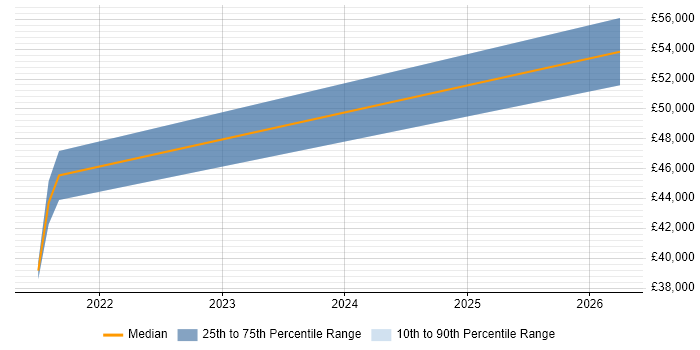 Salary distribution trend for jobs in Alfreton citing Process Improvement