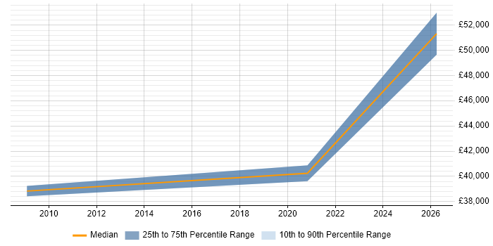 Salary distribution trend for jobs in Alfreton citing Project Delivery