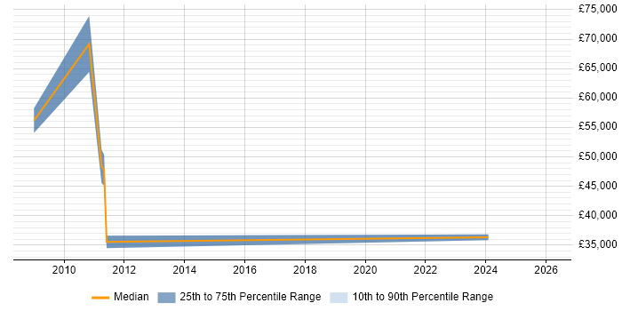 Salary distribution trend for jobs in Alfreton citing Project Management