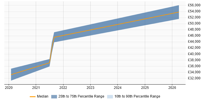 Salary distribution trend for SAP Analyst job vacancies in Alfreton