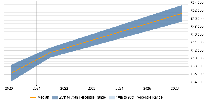 Salary distribution trend for SAP Support job vacancies in Alfreton