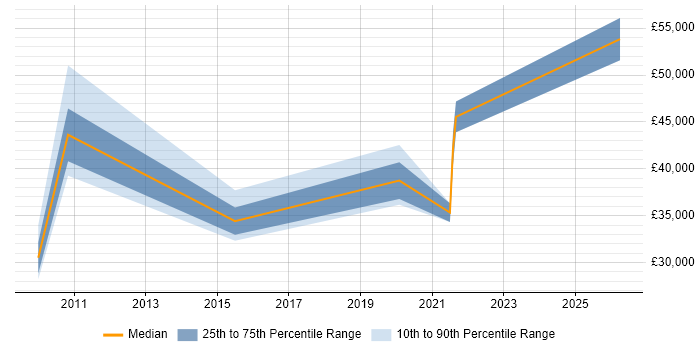 Salary distribution trend for jobs in Alfreton citing SAP