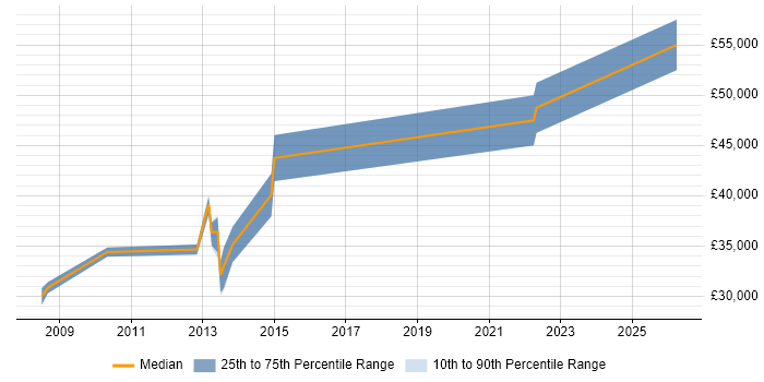 Salary distribution trend for Senior job vacancies in Alfreton