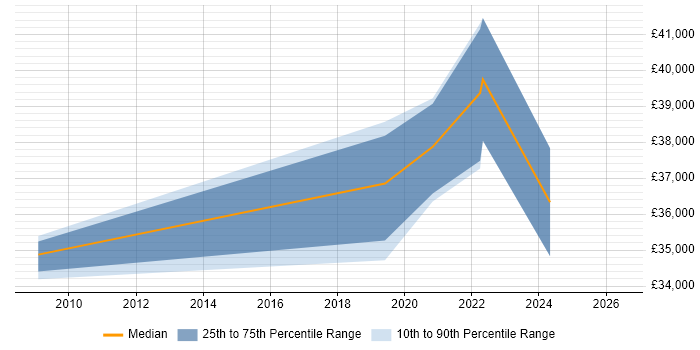Salary distribution trend for jobs in Alfreton citing SharePoint